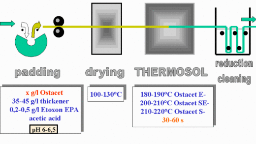 Thermosol - polyester