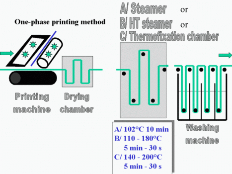 One-phase printing method